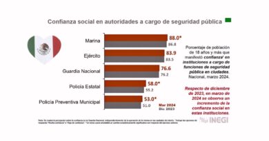 Confianza en Andrés Manuel López Obrador al Alza