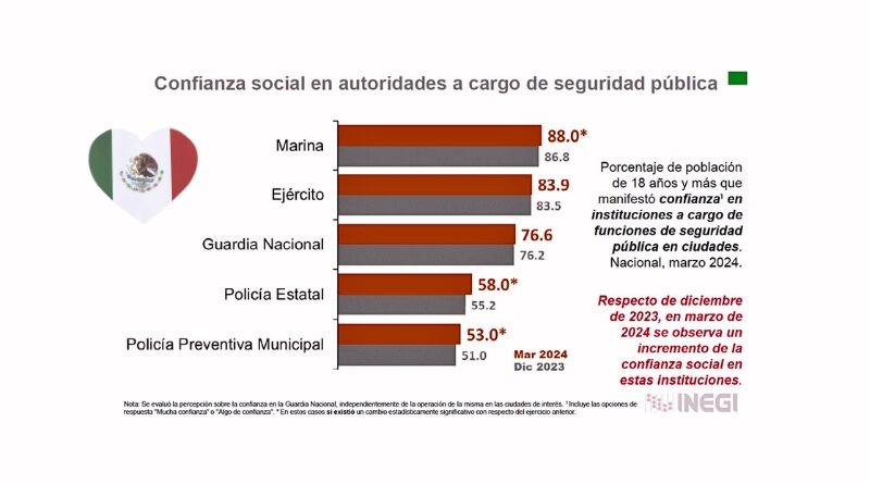 Confianza en Andrés Manuel López Obrador al Alza