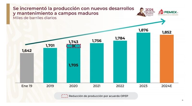 Producción de hidrocarburos crece de 1642 mbd en 2018 a 1852 mbd en 2024; reservas probadas alcanzan 7500 mbd y refinación se triplica a 1761 mbd en 2024.