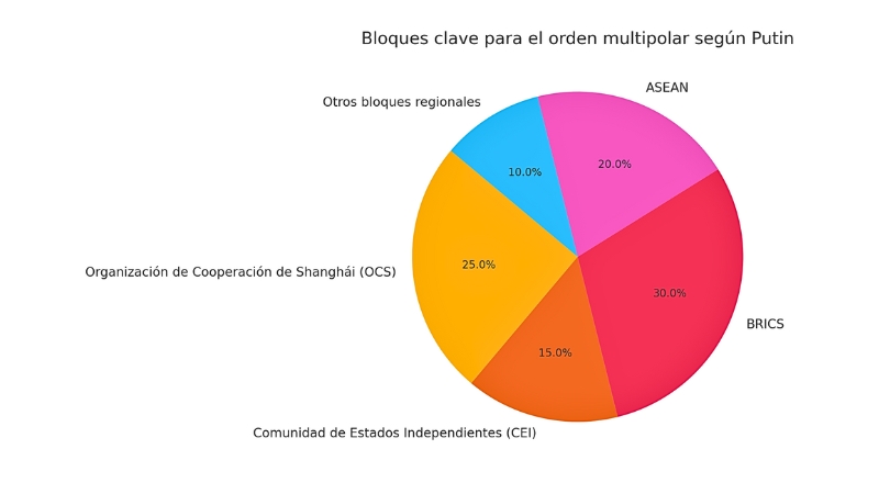 El presidente ruso urge a rechazar ideologías discriminatorias y construir una arquitectura de seguridad igualitaria basada en el respeto mutuo entre naciones.
